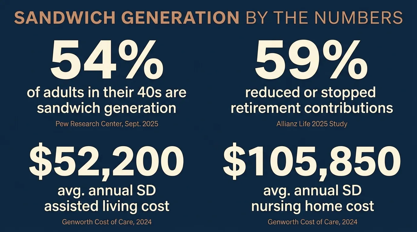 Stat card graphic titled Sandwich Generation by the Numbers, showing 54 percent of adults in their 40s are sandwich generation from Pew Research 2025, 59 percent reduced or stopped retirement contributions from Allianz Life 2025, 52,200 dollars average annual South Dakota assisted living cost from Genworth 2024, and 105,850 dollars average annual South Dakota semi-private nursing home cost from Genworth 2024