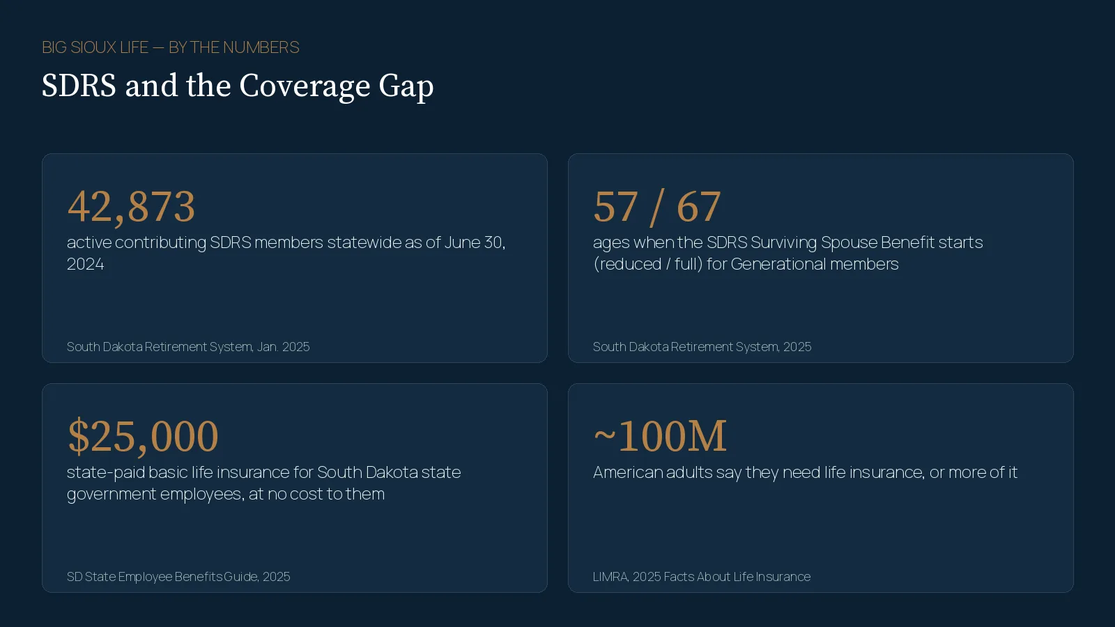 Stat card titled SDRS and the Coverage Gap, By the Numbers showing four figures: 42,873 active contributing SDRS members as of June 30, 2024 per SDRS, the Surviving Spouse Benefit for Generational members does not start until age 57 reduced or 67 full per SDRS, South Dakota state employees get 25,000 dollars of state paid basic life insurance per the South Dakota Benefits Guide, and roughly 100 million American adults say they need more life insurance per LIMRA's 2025 research