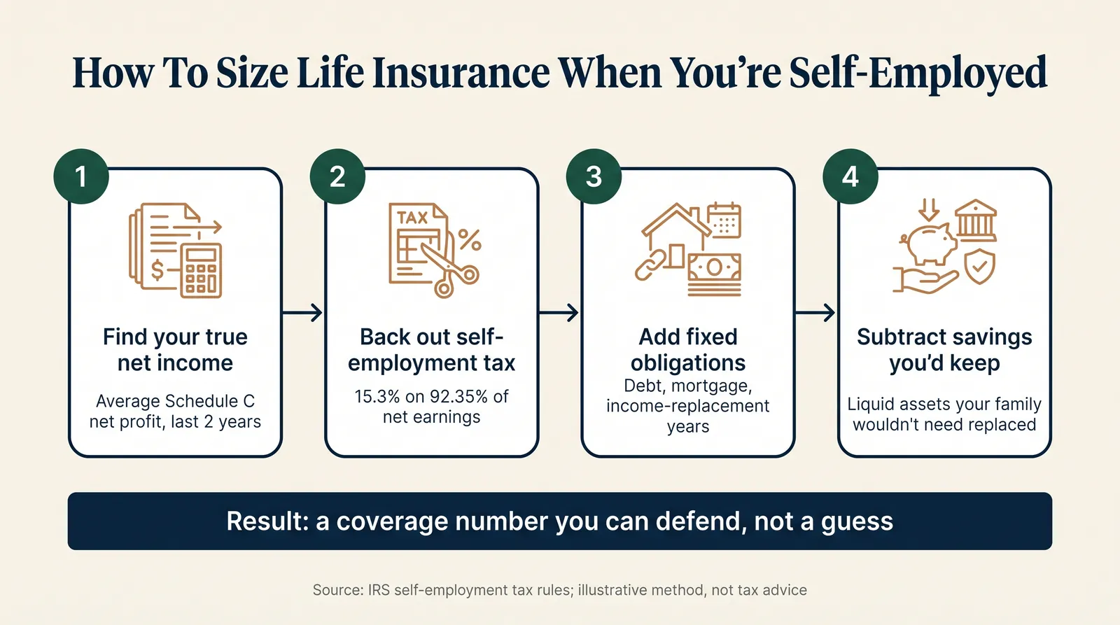 Infographic titled 'How to Size Life Insurance When You're Self-Employed' showing a four-step flow: Step 1, find your true net income by averaging Schedule C net profit over the last 2 years; Step 2, back out self-employment tax at 15.3 percent of 92.35 percent of net earnings; Step 3, add fixed obligations including debt, mortgage, and years of income replacement; Step 4, subtract savings the family would keep. Result: a coverage number you can defend, not a guess.