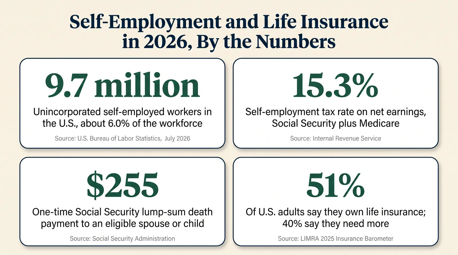 Stat card titled 'Self-Employment and Life Insurance in 2026, By the Numbers' showing four figures: 9.7 million unincorporated self-employed workers in the U.S., about 6.0 percent of the workforce, source U.S. Bureau of Labor Statistics July 2026; a 15.3 percent self-employment tax rate on net earnings, source Internal Revenue Service; a 255 dollar one-time Social Security lump-sum death payment to an eligible spouse or child, source Social Security Administration; and 51 percent of U.S. adults saying they own life insurance while 40 percent say they need more, source LIMRA 2025 Insurance Barometer