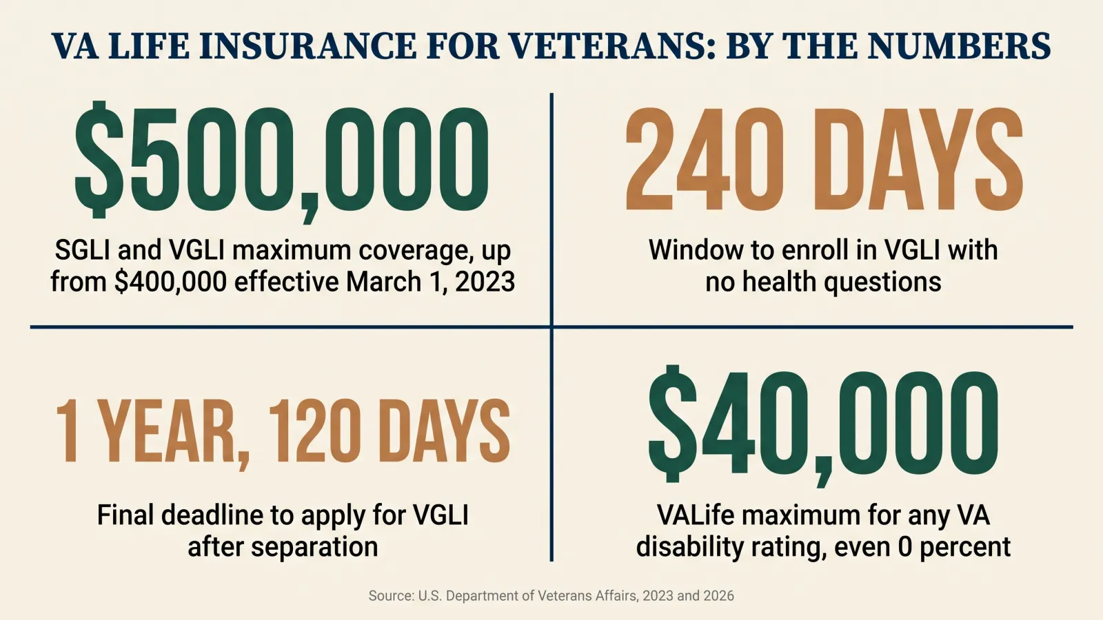 Stat card titled VA Life Insurance for Veterans, By the Numbers showing four figures: SGLI and VGLI maximum coverage is 500,000 dollars, increased from 400,000 dollars effective March 1, 2023, per the Department of Veterans Affairs; VGLI applicants have 240 days after separation to enroll with no health questions per the VA; the final VGLI deadline is one year and 120 days after separation per the VA; VALife offers up to 40,000 dollars in guaranteed acceptance whole life coverage for any VA disability rating including zero percent, per the VA