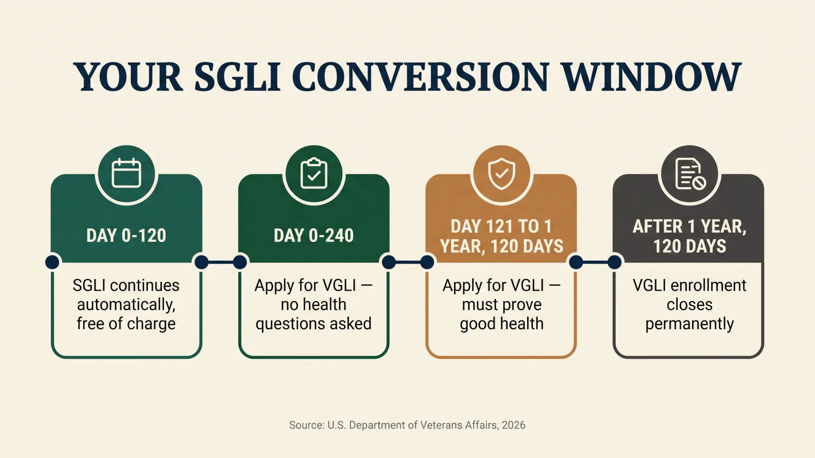 Timeline infographic titled Your SGLI Conversion Window showing four stages after military separation: Day 0 to 120, SGLI continues free automatically; Day 0 to 240, apply for VGLI with no health questions; Day 121 to 1 year 120 days, apply for VGLI but must prove good health; After 1 year 120 days, VGLI enrollment closes permanently. Source cited as U.S. Department of Veterans Affairs, 2026