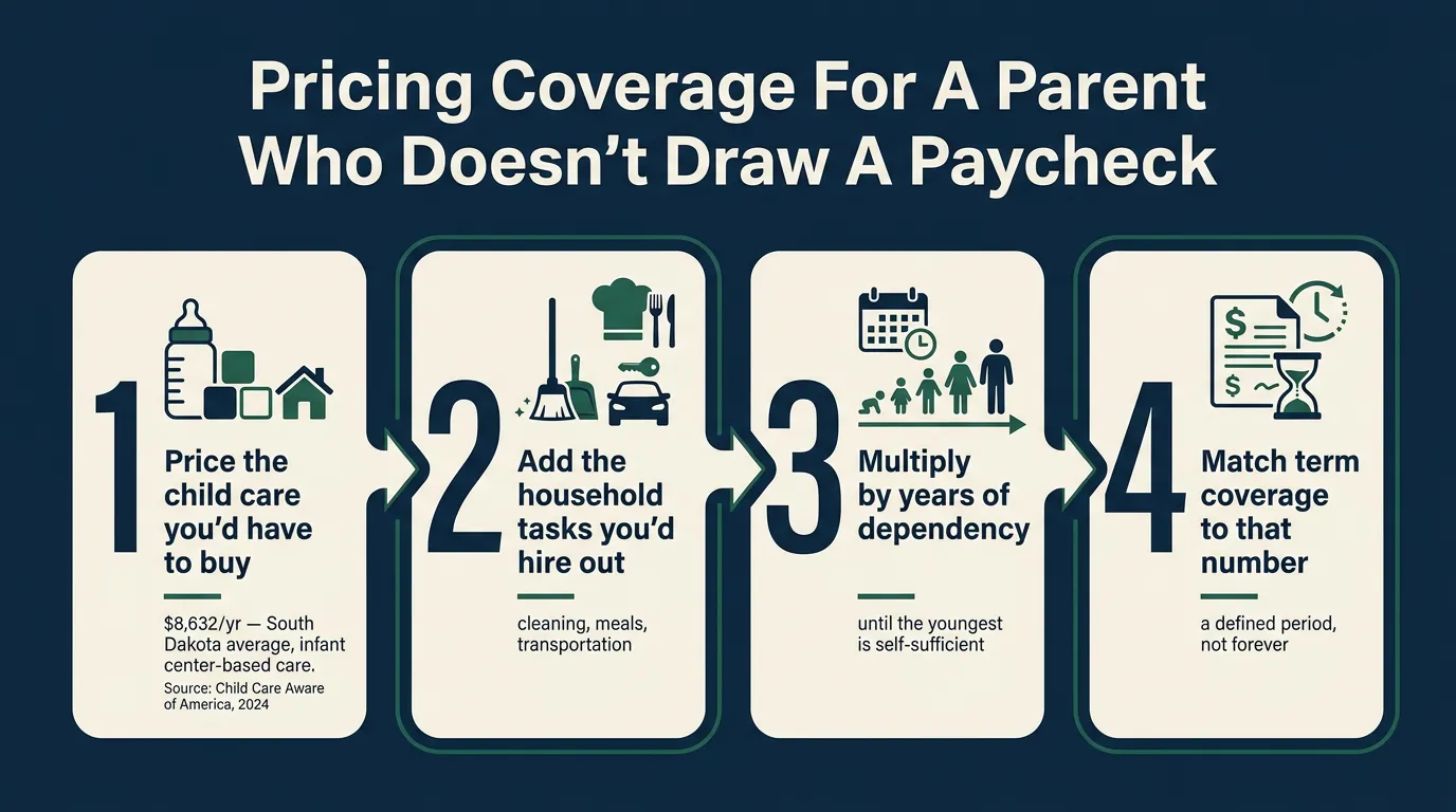 Infographic showing four steps to price life insurance coverage for a stay-at-home parent: price the child care you would have to buy at $8,632 per year for South Dakota infant center-based care per Child Care Aware of America 2024, add household tasks you would hire out, multiply by years of dependency, and match term coverage to that number