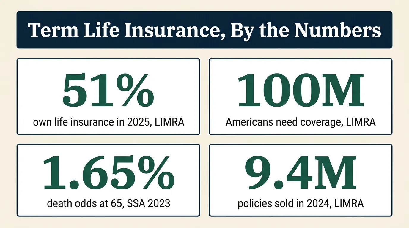 Stat card titled 'Term Life Insurance, By the Numbers' showing four figures: 51% of U.S. adults own life insurance in 2025, per LIMRA; 100 million Americans say they need coverage or need more, per LIMRA; a 1.65% one-year death probability at age 65, per the Social Security Administration's 2023 actuarial life table; and 9.4 million individual life insurance policies sold in 2024, per LIMRA