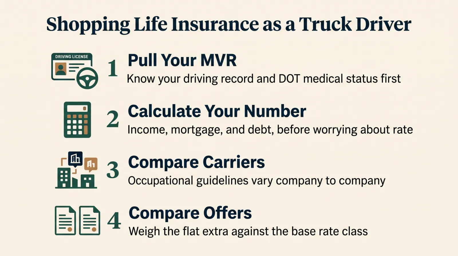 Infographic titled Shopping Life Insurance as a Truck Driver showing four steps: step one pull your own motor vehicle report and know your DOT medical certificate status, step two get your coverage number right using income mortgage and debt before worrying about rate, step three apply to more than one independent carrier since occupational guidelines vary by company, step four compare flat extra offers side by side rather than accepting the first one