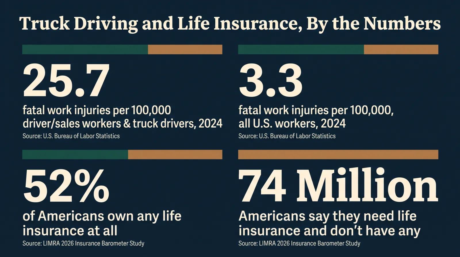 Stat card graphic titled Truck Driving and Life Insurance, By the Numbers, showing 25.7 fatal work injuries per 100,000 driver/sales workers and truck drivers in 2024, 3.3 fatal work injuries per 100,000 for all U.S. workers in 2024, both from the U.S. Bureau of Labor Statistics; and 52 percent of Americans own any life insurance at all, plus 74 million Americans say they need life insurance and don't have any, both from the LIMRA 2026 Insurance Barometer Study