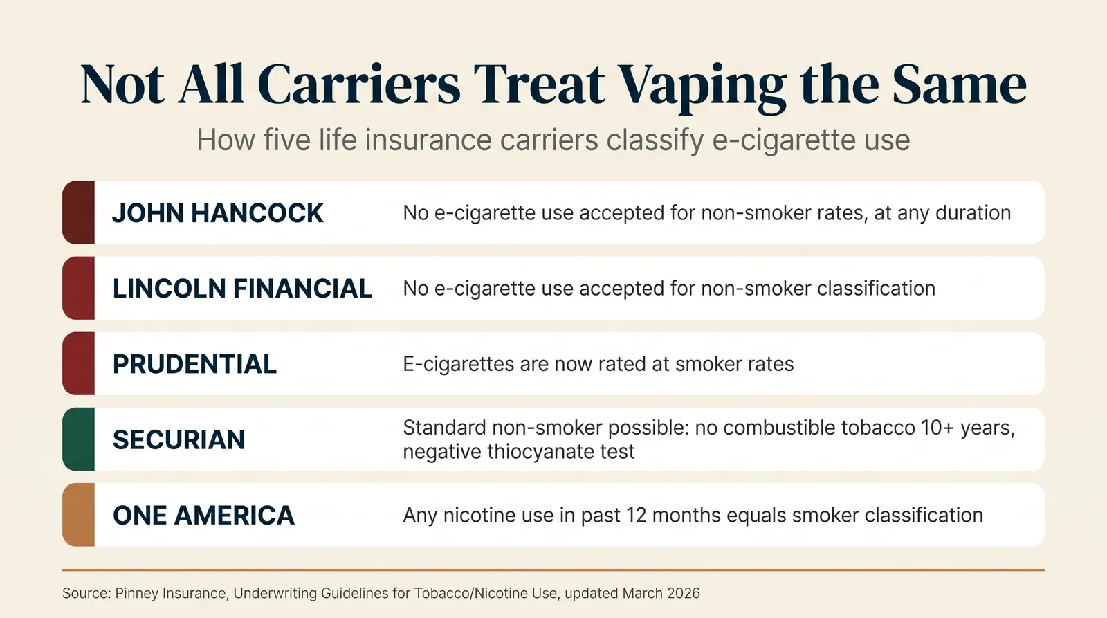 Infographic titled Not All Carriers Treat Vaping the Same, showing a comparison: John Hancock and Lincoln Financial exclude e-cigarette use from non-smoker rates entirely; Prudential now rates e-cigarettes at smoker rates; Securian allows standard non-smoker class for vapers with no combustible tobacco use in 10 plus years and a negative thiocyanate test; One America counts any nicotine use in the past 12 months as smoker classification. Sourced to Pinney Insurance underwriting guidelines matrix, updated March 2026