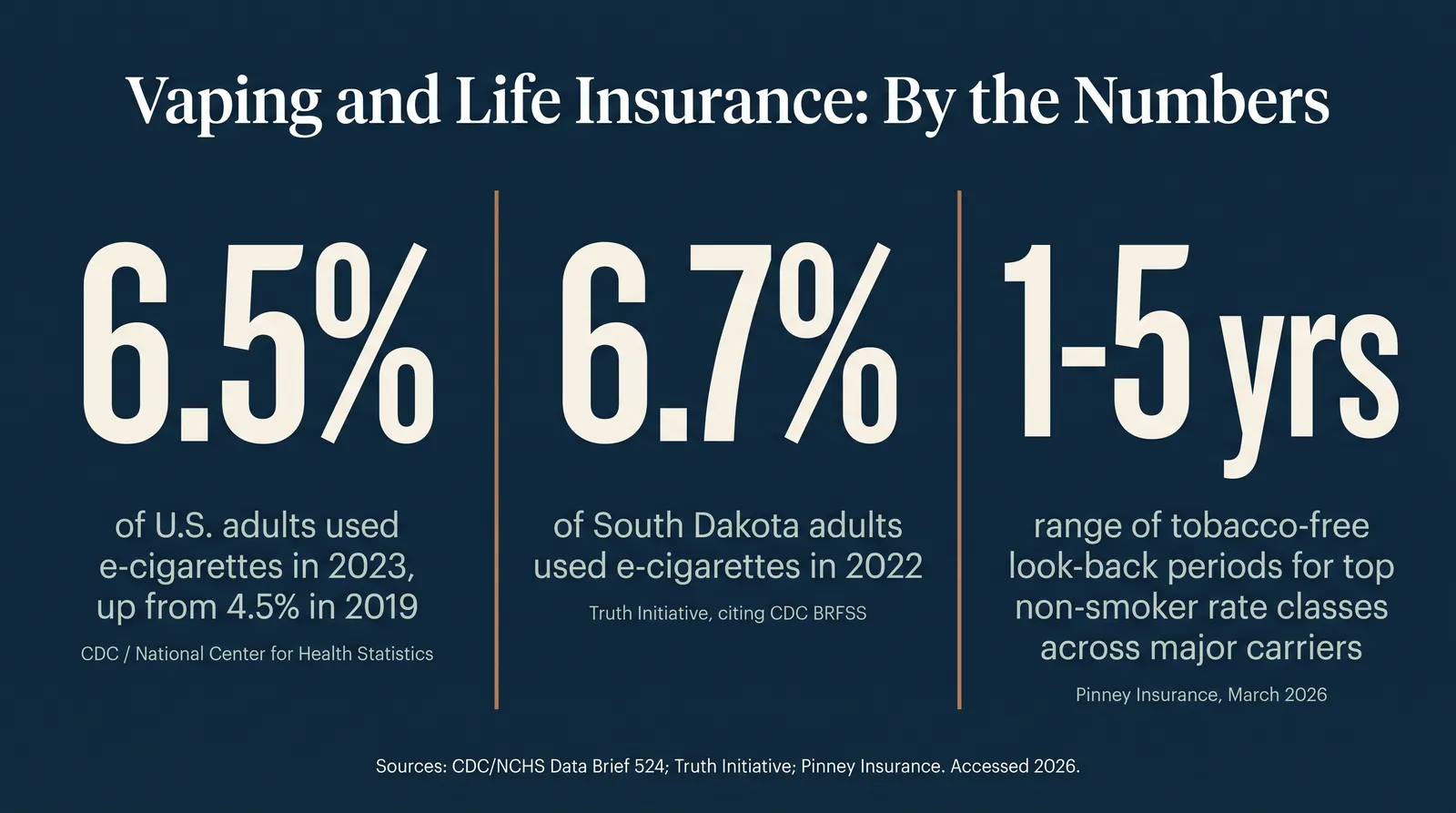 Stat card titled Vaping and Life Insurance By the Numbers, showing three figures: 6.5 percent of US adults used e-cigarettes in 2023 per CDC NCHS; 6.7 percent of South Dakota adults used e-cigarettes in 2022 per Truth Initiative citing CDC BRFSS data; carrier tobacco-free look-back periods for top non-smoker rate classes range from 1 to 5 years per Pinney Insurance underwriting guidelines updated March 2026