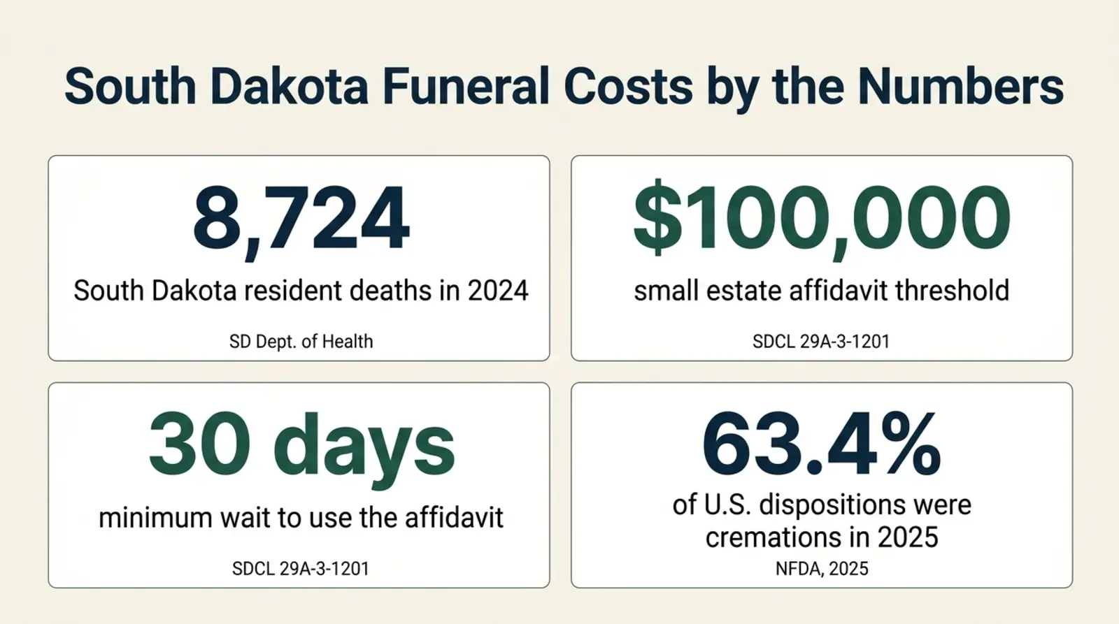 Stat card graphic titled South Dakota Funeral Costs by the Numbers, showing 8,724 South Dakota resident deaths in 2024 from the SD Department of Health, a $100,000 small estate affidavit threshold under SDCL 29A-3-1201, a 30-day minimum wait to use the affidavit, and 63.4 percent of U.S. dispositions were cremations in 2025 according to NFDA